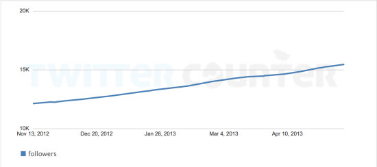 TLO six month growth