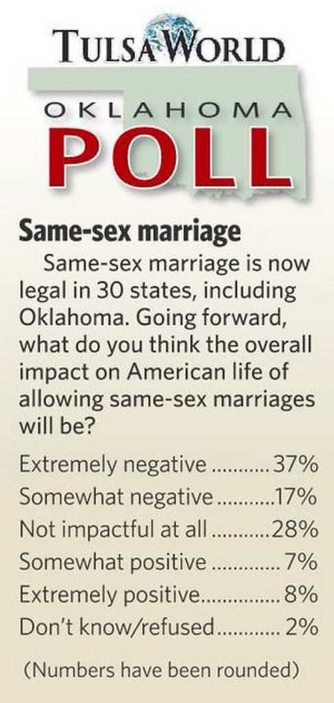 gay marriage oklahoma poll 2