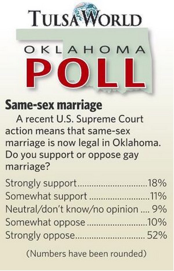 gay marriage oklahoma poll