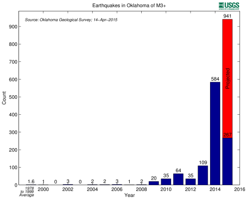 oklahoma earthquake chart