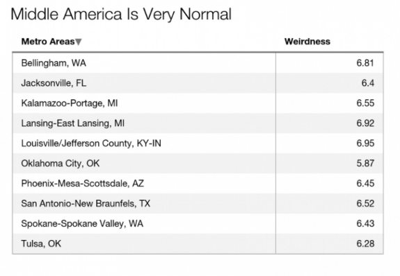 most normal cities